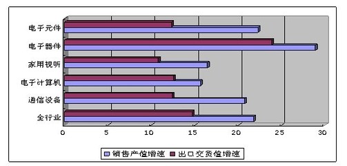 前7月我國(guó)通信設(shè)備銷(xiāo)售5816億元，生產(chǎn)手機(jī)近6億臺(tái)，家用視聽(tīng)設(shè)備市場(chǎng)同步活躍